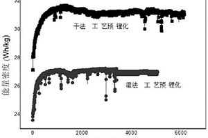 预锂化负极、其制备方法和含预锂化负极的锂离子电池和超级电容器