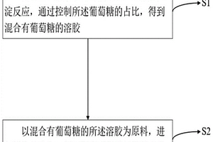 氧化铝形貌可控的制备方法、不同形貌的氧化铝及其应用