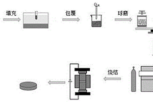 用于制备铸铜转子用端环的铜基复合粉末的制备方法