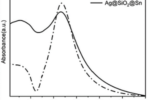 Ag@SiO2@Sn三层核壳结构及其制备方法