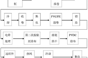 PVC/PE/PVDC复合片的生产工艺