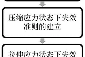 各向同性材料拉压不对称失效准则的建立方法