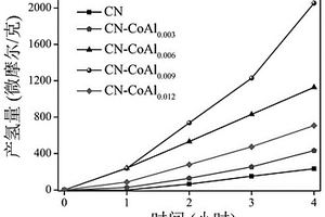 2D/2Dg-C<Sub>3</Sub>N<Sub>4</Sub>CoAl-LDH产氢异质结材料及其制备方法与应用