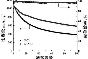 锂硫电池正极材料和使用该正极材料的锂硫电池