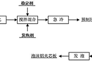 液相混合轧制包覆制备泡沫铝夹芯板的方法