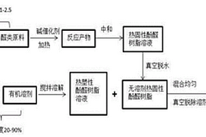 改性酚醛树脂及其制备方法和应用