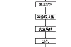 高含钨量钨硼铝复合屏蔽板材的制备方法