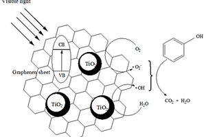 石墨烯二氧化钛复合催化剂的制备方法