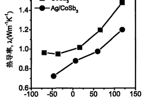 Ag纳米颗粒复合CoSb3基热电材料的制备方法