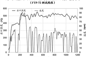 具有负载在无氧化铝的层中的钯的汽车催化剂