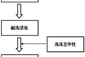 低电阻率碳纳米管粉体的制备方法