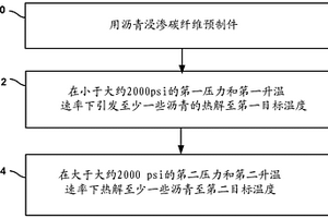 高密度碳‑碳摩擦材料