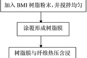 双马来酰亚胺树脂增韧氰酸酯树脂预浸料及其制备方法