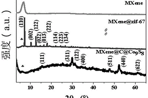 MXene@C@Co<sub>9</sub>S<sub>8</sub>复合物及其制备方法