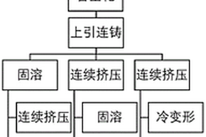 接触导线用铜合金的制备方法