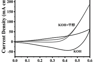 直接甲醇燃料电池用铜基阳极催化剂及其制备方法