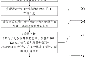 低摩擦聚四氟乙烯的制备方法及聚四氟乙烯