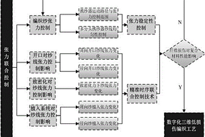 回转异形体预制体纱线张力联合控制试验方法