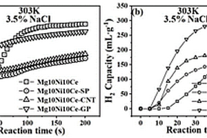 碳基同素异构催化剂改性Mg-Ni-Ce水解制氢材料及其制备方法