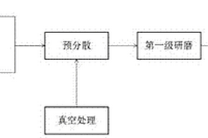 碳纳米管的分散方法