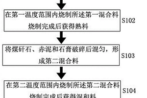 煤矸石制备凝胶材料的方法、凝胶材料及应用