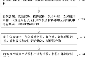 可降解塑料颗粒、制备方法及应用