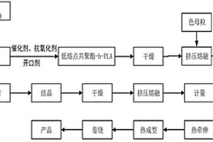 聚乳酸基聚酯皮芯复合长纤维及其制备方法