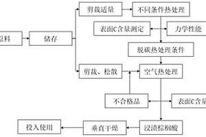 玻璃纤维带表面改性方法和玻璃纤维带及其应用