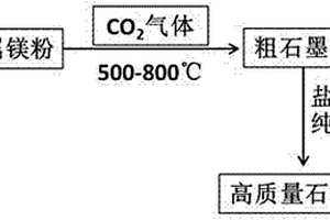 以二氧化碳气体为原料制备高质量石墨烯的方法