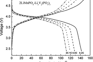 锂离子电池复合正极材料LiMnPO4-Li3V2(PO4)3/C及其制备方法