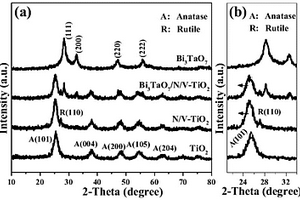 氮、钒共掺杂二氧化钛/钽酸铋Z型异质结光催化剂的制备方法及应用