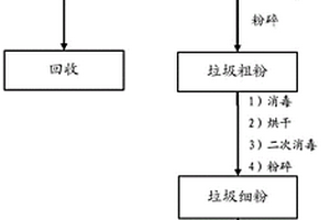 垃圾硅化处理再利用的方法