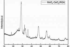 MnO<sub>x</sub>-CeO<sub>2</sub>-石墨烯气凝胶催化剂材料的制备方法