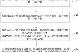 镍铁碳纳米纤维催化剂、制备、应用及其测试方法和系统