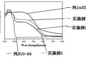 In<Sub>2</Sub>S<Sub>3</Sub>/rGO/UiO-66三明治型复合催化剂及其制备方法