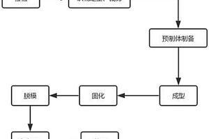 低成本液体成型试板制造工艺