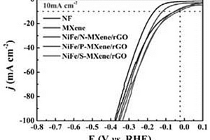 基于Mxene/石墨烯水凝胶电沉积制备镍基层状结构电催化剂的合成方法
