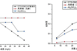 新型絮凝剂CTS-DMOAP的制备方法
