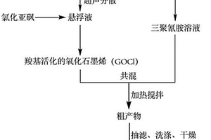 热稳定性增强的三聚氰胺共价功能化石墨烯基纳米杂化材料