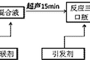 聚离子液体包覆碳纳米管制备核壳型碳纳米管填料的方法