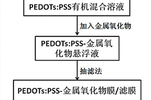 高储能自支撑PEDOTs:PSS复合膜及其制备方法