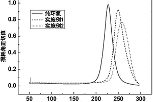 具有双交联网络结构的环氧树脂及其制备方法