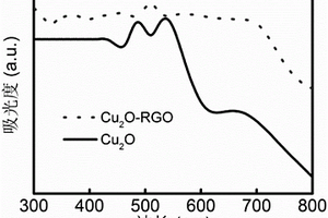 石墨烯复合八面体氧化亚铜材料的制备方法及其应用