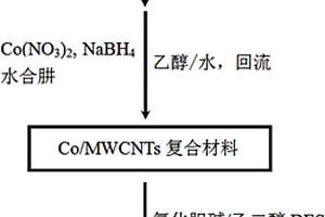 基于低共熔溶剂的多壁碳纳米管载PtCo催化剂及其制备方法与应用