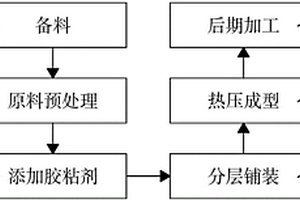 隔热隔音刨花板的制造方法