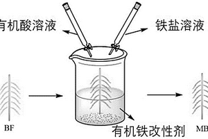 表面沉积有机铁改性玄武岩纤维的制备方法及其应用