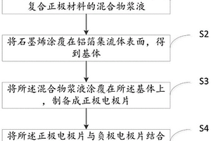 锂电池复合正极材料及锂电池制备方法