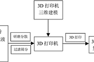 石墨烯3D打印合金材料的制备及应用