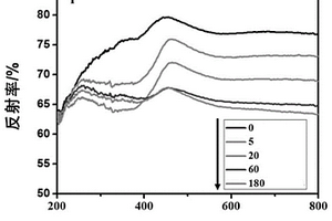 基于WO<Sub>3</Sub>快速响应的复合光敏纳米粒子的制备方法