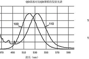 稳定的量子点组合物